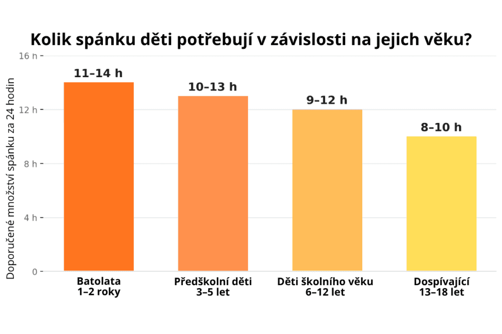 kolik spánku deti potřebuji v zavislosti na jejich věku