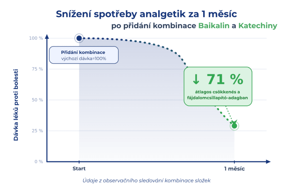 Snížení spotřeby analgetik za 1 měsíc